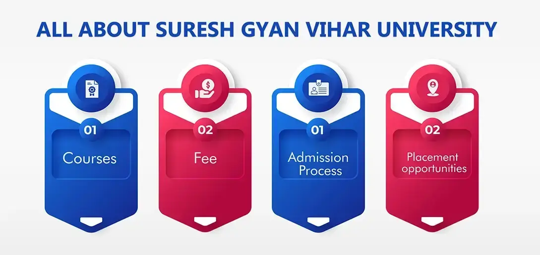  All
                            about Suresh Gyan Vihar University: Courses, Fee, Admission Process and Placement
                            opportunities