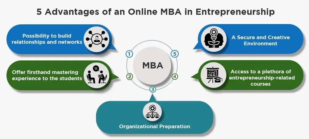 5 Advantages of an
                            Online MBA in Entrepreneurship